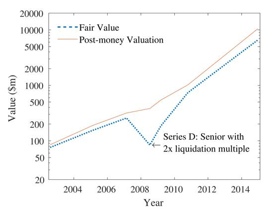 　　SpaceX的估值增长。图片来源：Squaring Venture Capital Valuations with Reality，Strebulaev and Gornall