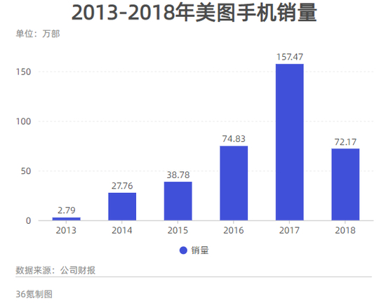 数据来源：公司财报 制图：36氪