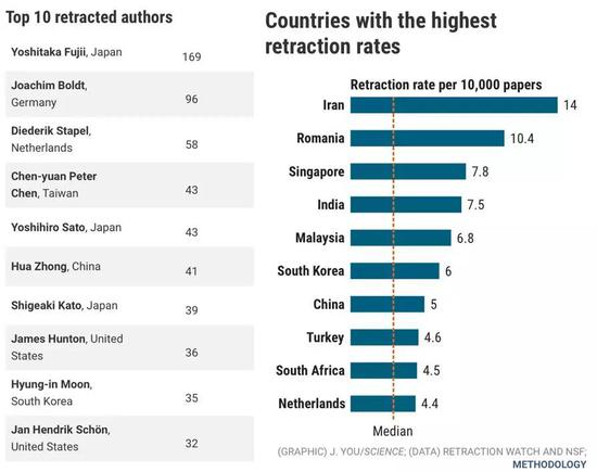 论文撤稿最多的个人和国家。图源Science