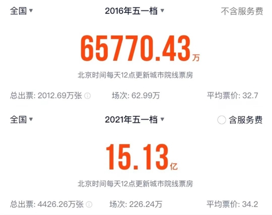 2016年和2021年五一档中国电影派票房，图源灯塔专业版数据&nbsp;
