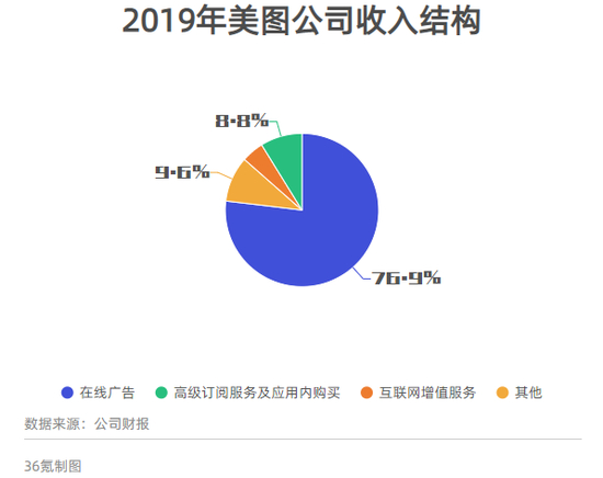 数据来源：公司财报 制图：36氪