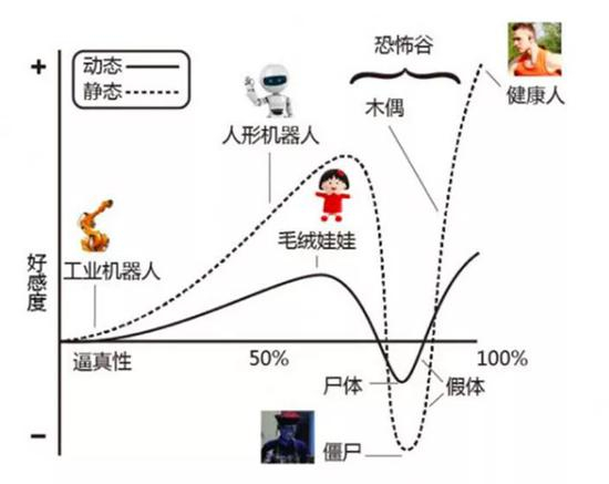 森政弘所提出的恐怖谷理论曲线