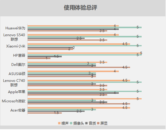  10款笔记本电脑使用体验综合得分表