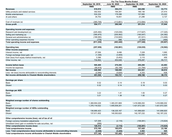 猎豹移动2020Q3财报截图