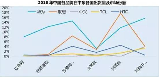 图注：2016年国产品牌在中东市场份额，华为处于领先地位