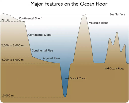 图示海洋剖面结构，可见海底地形的多样程度并不亚于陆地
