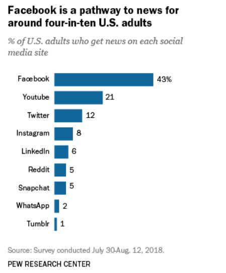 ▲美国成年用户获取新闻源占比&nbsp; 来源：美国皮尤研究中心 2018.7.30-8.12
