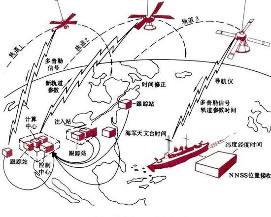 “子午仪”卫星导航系统的组成