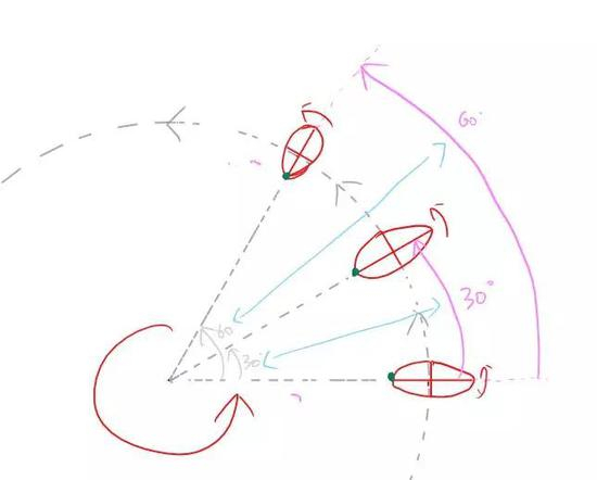 月球自转和公转一样快的结果就是月球只有一面向着地球。图中灰色的角度是公转扫过的角度，粉色表示的是自转扫过的角度。如果这两个角度相等，那么就导致月球只有绿点的一面能够朝向地球。图片来源：作者自制。