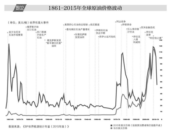 （图/《BP世界能源统计年鉴》）