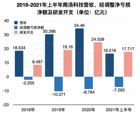 ▲2018-2021年上半年商汤科技营收、经调整亏损净额及研发支出变化