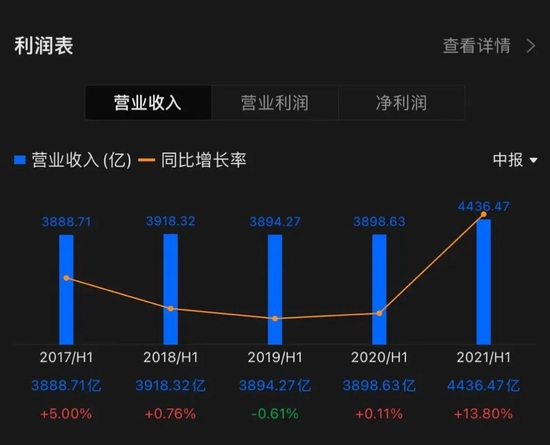 中国移动近几年的业绩，图源富途牛牛