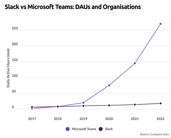 Slack与Microsoft Teams的DAU对比 　　图源：Business of Apps