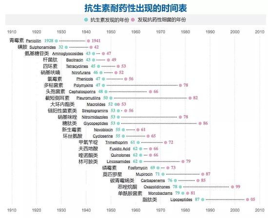 图4：市面上现有的26种抗生素和对应的有抗药性细菌的发现的年份表（点击查看大图）