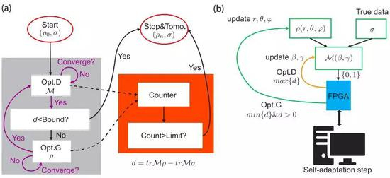 QGAN算法的实验协议