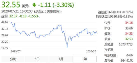 Uber近一年股价走势，图源东方财富网