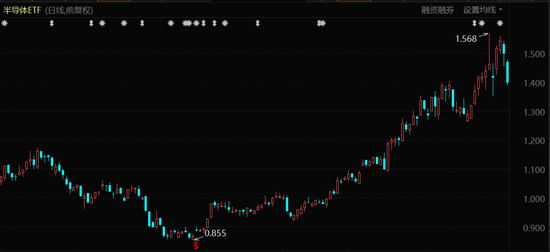 半导体ETF指数表现（2021年1月至今）