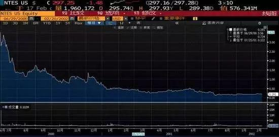 网易2000-2002年走势（前复权）