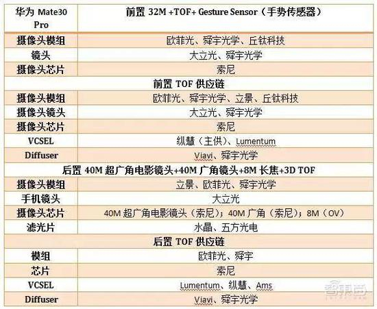 ▲华为Mate 30 Pro中的TOF方案供应链情况（图源“摄像头观察”）