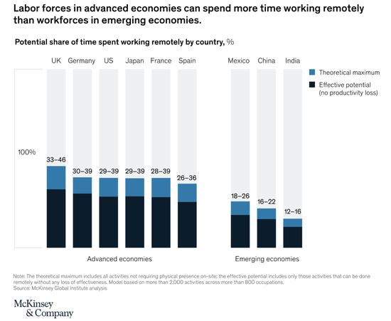 麦肯锡报告显示其实大部分工种都不适合远程办公