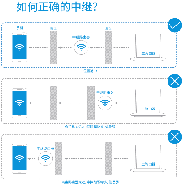 如何正确使用中继功能