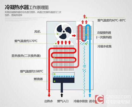冷凝式热水器工作原理