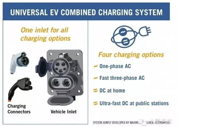 ▲ SAE J1772 5芯交流接口/ EC 62196 type 1接口
