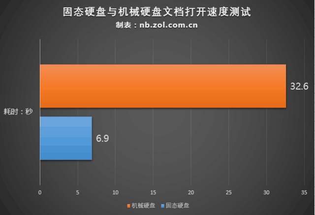 固态硬盘与机械硬盘文档打开速度差异