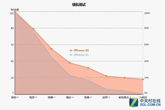 iPhone SE与iPhone 5s续航测试对比