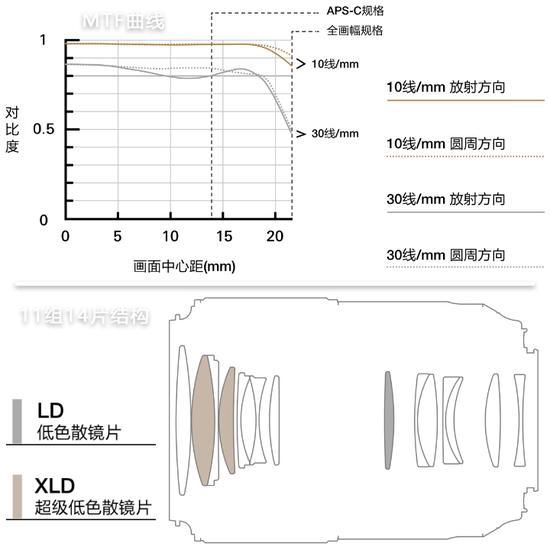 光学品质再次升级 腾龙新SP90微评测