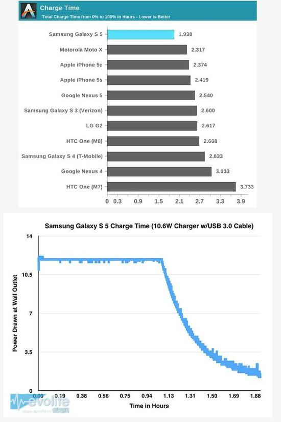 （5.3V 2A的Galaxy S5有使用大容量电池的底气，但10.6W终究只是一小步。）