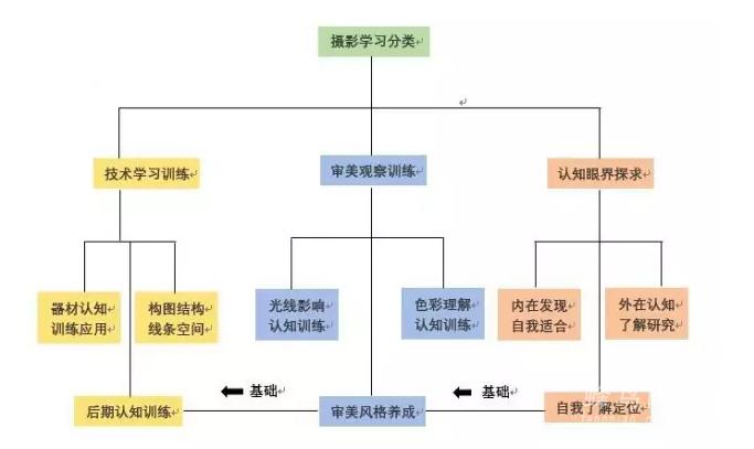 完整的摄影学习脉络 应是这样的