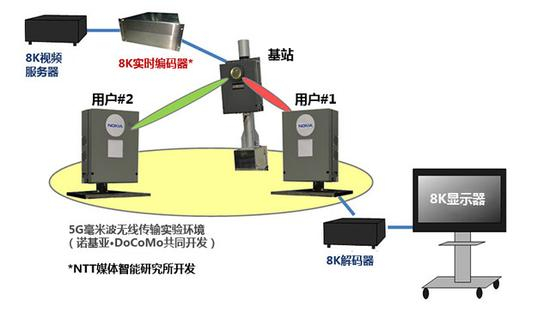 5G无线网络实时传输8K视频的实验环境(原图引自docomo)