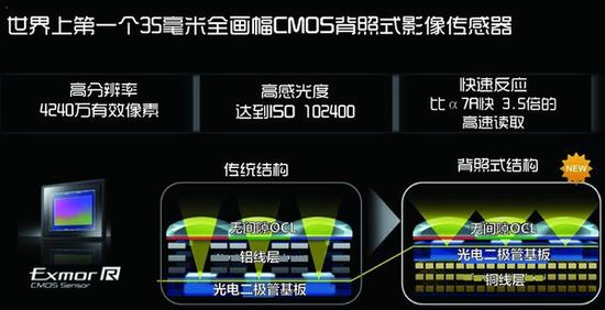 索尼全画幅背照式传感器