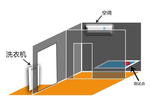 测试环境示意图