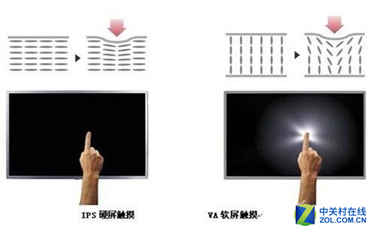 硬屏软屏区别