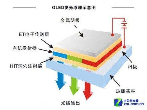 OLED显示面板结构