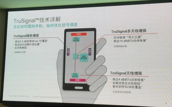 TruSignal包含的三个技术