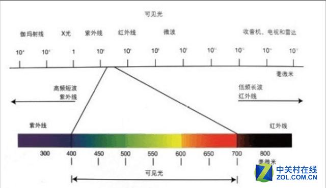 干货硬知识！带你看看到底什么是色域 