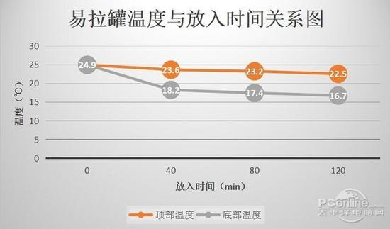 　　我们发现，在最初40分钟，由于饮料温度和底板温度相差很大，所以温度下降快，而40分钟后，温度下降则十分缓慢。