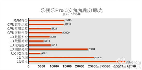 安兔兔曝光乐Pro 3跑分