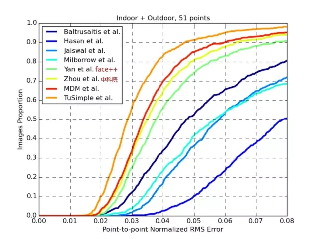 ↑300W人脸关键点识别算法排名