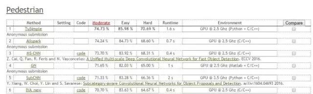 KITTI行人检测榜单，图森名列第一