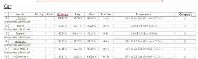 ↑车辆检测排名，第一为图森，第二为百度，第四为商汤科技