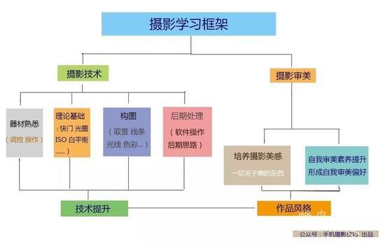 这样学摄影才更有效，全面系统的摄影学习框架！