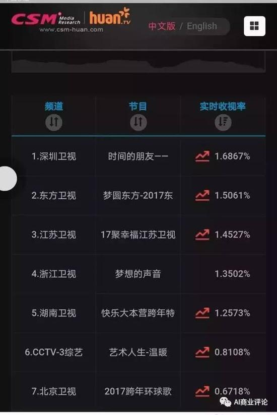 （网络流传的跨年收视率排名，真实性存疑）