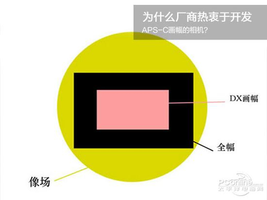 为什么厂商热衷于开发APS-C画幅的相机？