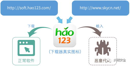 图 1、下载器向用户计算机植入恶意代码