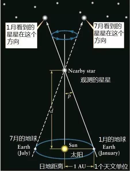 利用天文观测的角度估计其到地球的距离