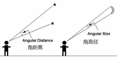 角距离和角直径